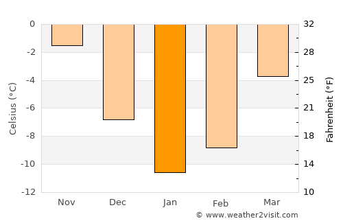 Staritsa average temperature in January