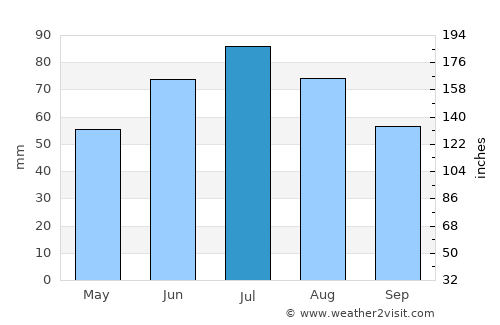 Staritsa average rain in July