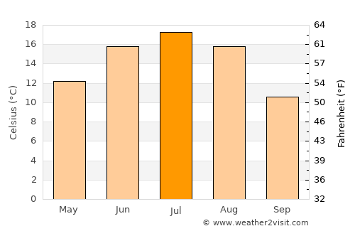 Staritsa average temperature in July