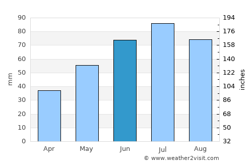 Staritsa average rain in June