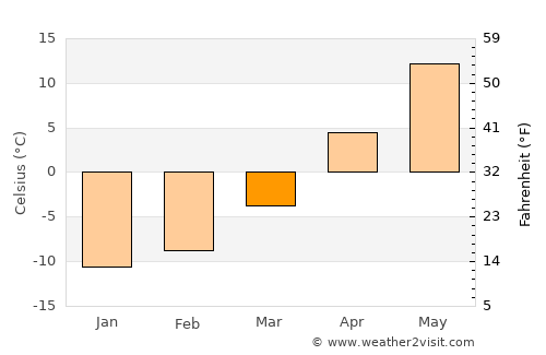 Staritsa average temperature in March