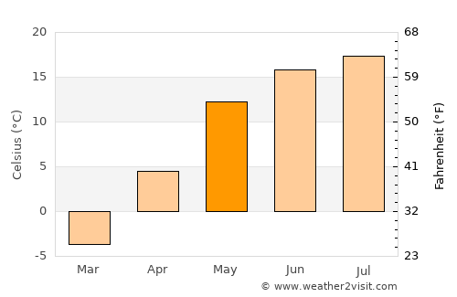 Staritsa average temperature in May
