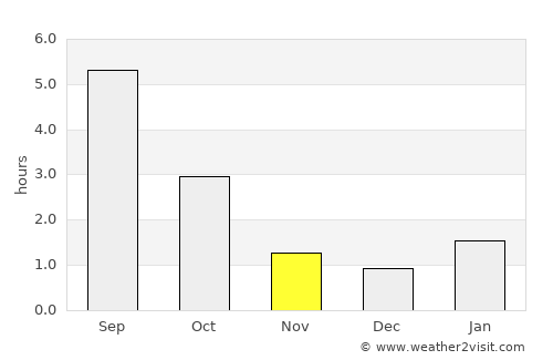 Staritsa average rain in November
