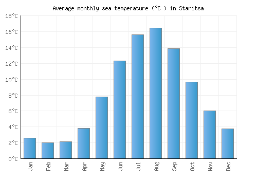 Staritsa average sea temperature chart (Celsius)