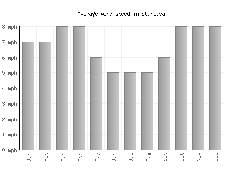 Staritsa average winspeed by month (mph)