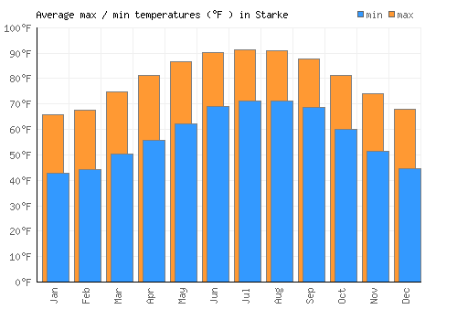 Starke average minimum / maximum temperatures (Fahrenheit)
