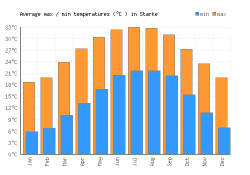 Starke average minimum / maximum temperatures (Celsius)