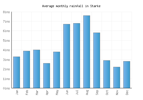 Starke monthly rainfall chart (inches)