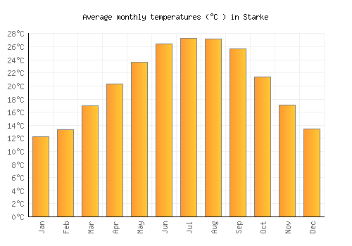 Starke average temperature chart (Celsius)