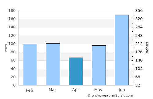 Starke average rain in April