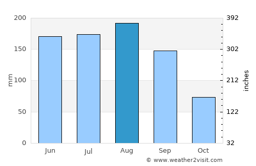Starke average rain in August