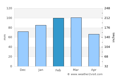 Starke average rain in February