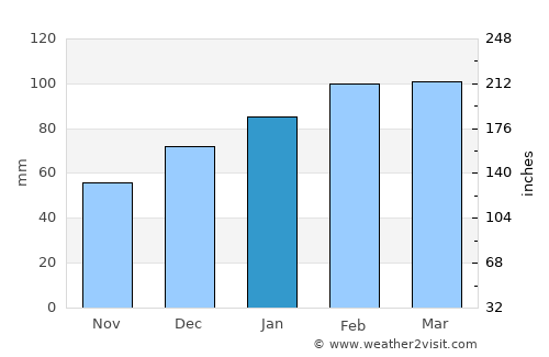 Starke average rain in January