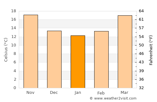 Starke average temperature in January
