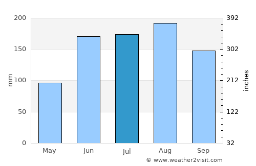 Starke average rain in July