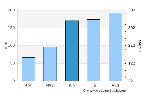 Starke average rain in June