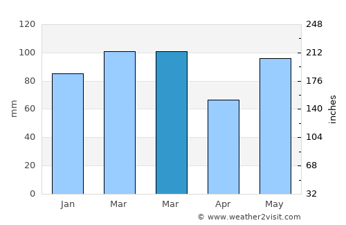 Starke average rain in March