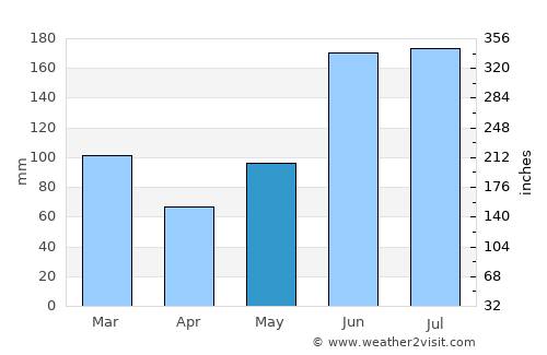 Starke average rain in May