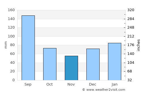 Starke average rain in November
