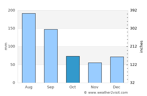 Starke average rain in October