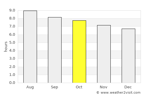 Starke average rain in October