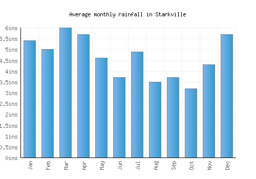 Starkville monthly rainfall chart (inches)