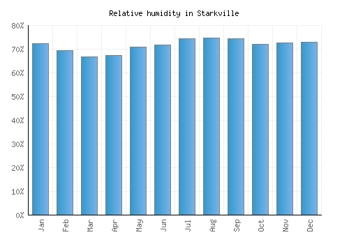 Starkville relative humidity averages