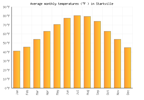 Starkville average temperature chart (Fahrenheit)