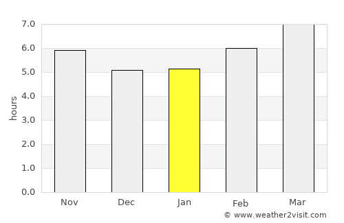 Starkville average rain in January