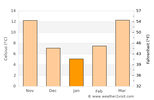 Starkville average temperature in January