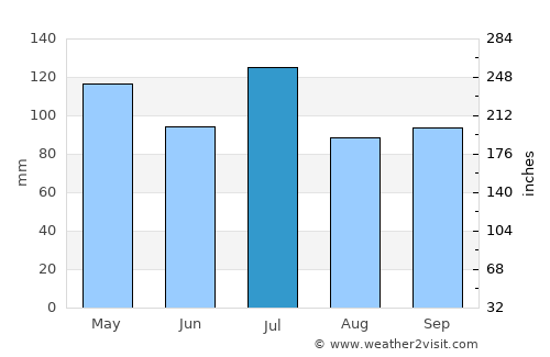 Starkville average rain in July