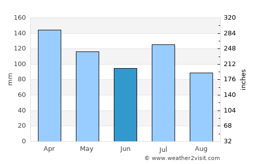 Starkville average rain in June