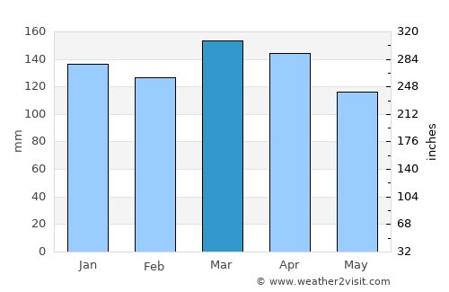 Starkville average rain in March