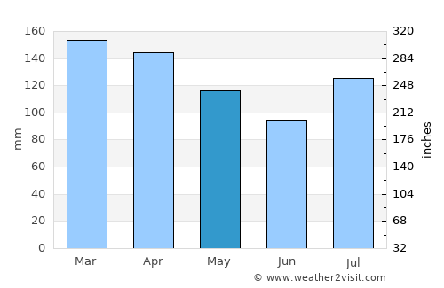 Starkville average rain in May