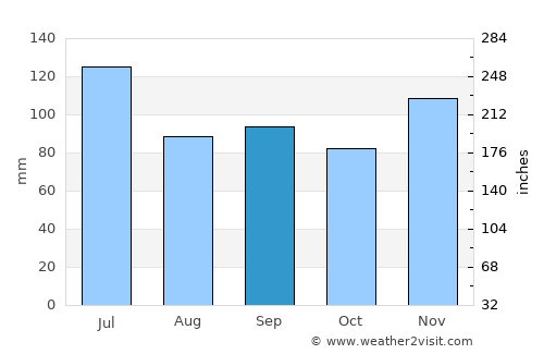 Starkville average rain in September