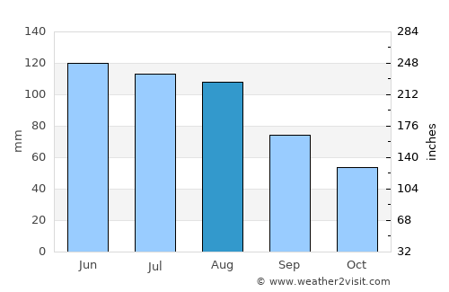 Starnberg average rain in August