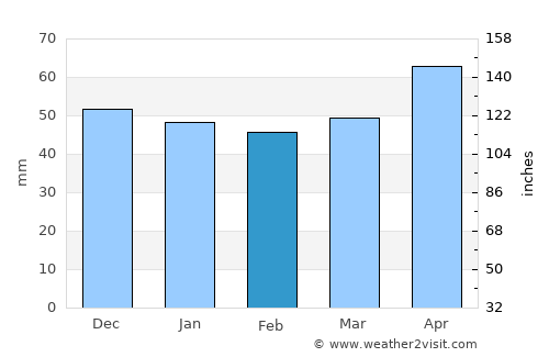Starnberg average rain in February
