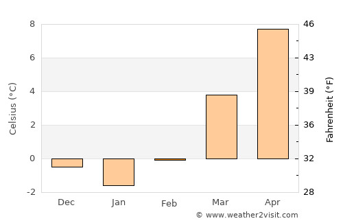 Starnberg average temperature in February