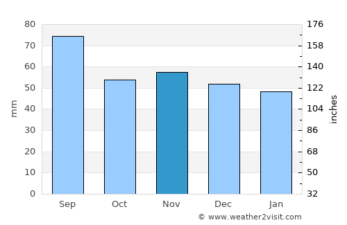 Starnberg average rain in November