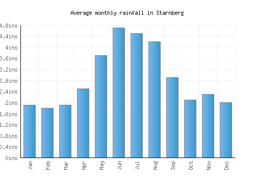 Starnberg monthly rainfall chart (inches)