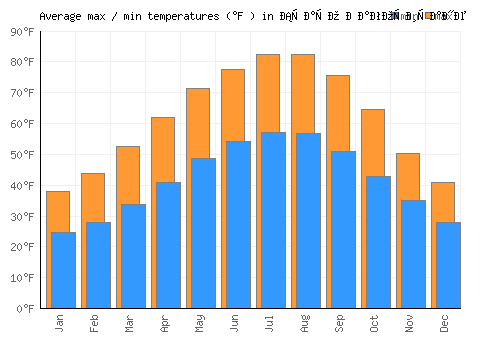 Старо Нагоричане average minimum / maximum temperatures (Fahrenheit)