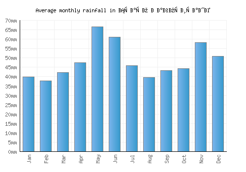 Старо Нагоричане monthly rainfall chart (mm)