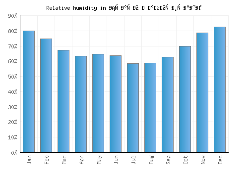 Старо Нагоричане relative humidity averages