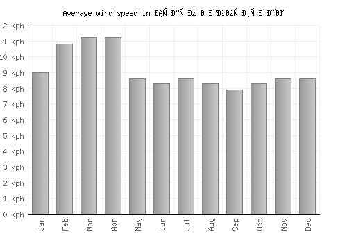 Старо Нагоричане average winspeed by month (km/h)