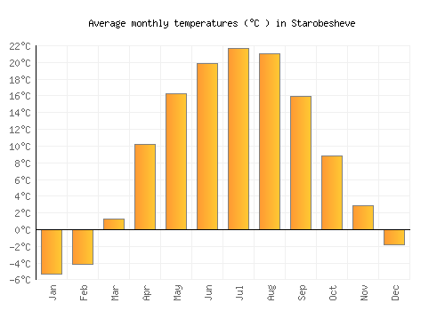 Starobesheve average temperature chart (Celsius)
