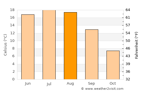Starobin average temperature in August