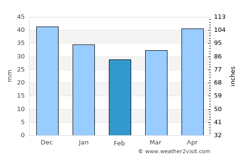 Starobin average rain in February