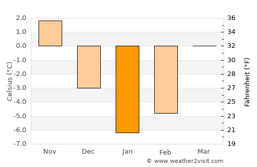 Starobin average temperature in January