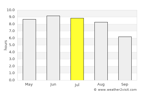 Starobin average rain in July