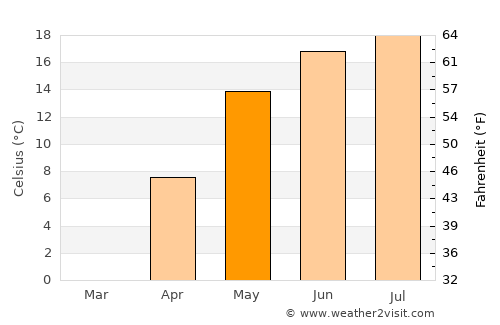 Starobin average temperature in May
